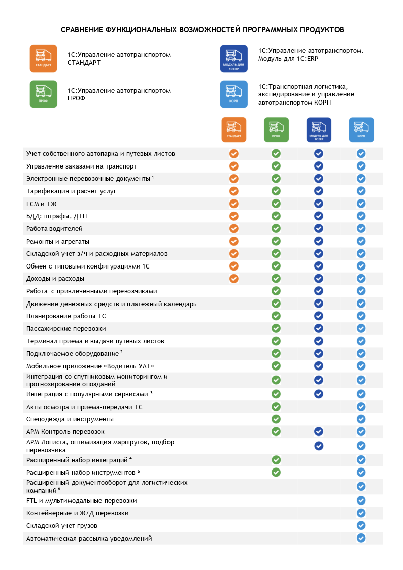 1С Предприятие 8. Управление Автотранспортом версии Стандарт и ПРОФ